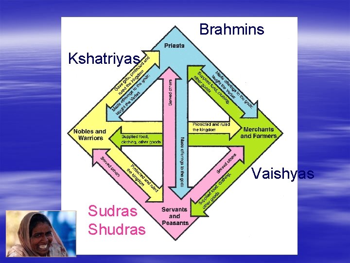 Brahmins Kshatriyas Vaishyas Sudras Shudras 