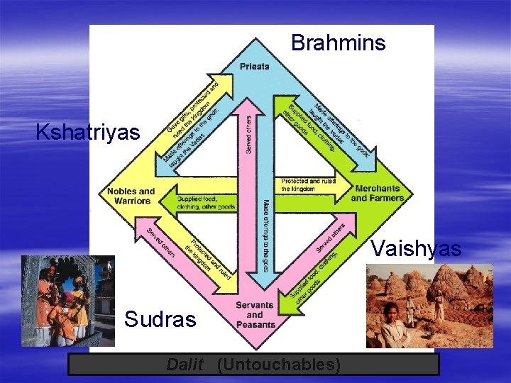 Brahmins Kshatriyas Vaishyas Sudras Dalit (Untouchables) 