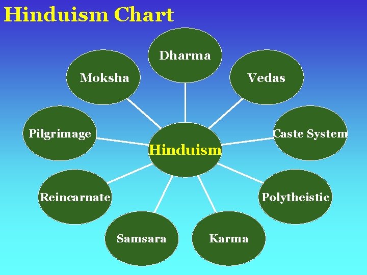 Hinduism Chart Dharma Moksha Vedas Caste System Pilgrimage Hinduism Polytheistic Reincarnate Samsara Karma 