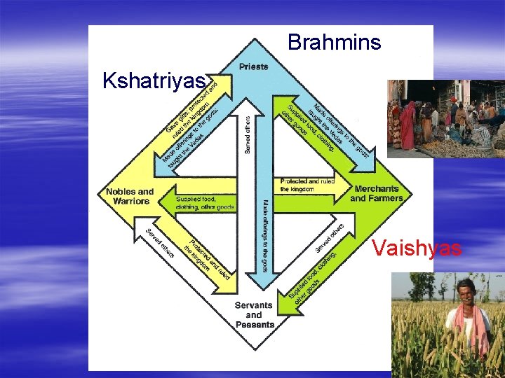 Brahmins Kshatriyas Vaishyas 