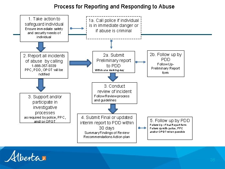 Process for Reporting and Responding to Abuse 1. Take action to safeguard individual Ensure