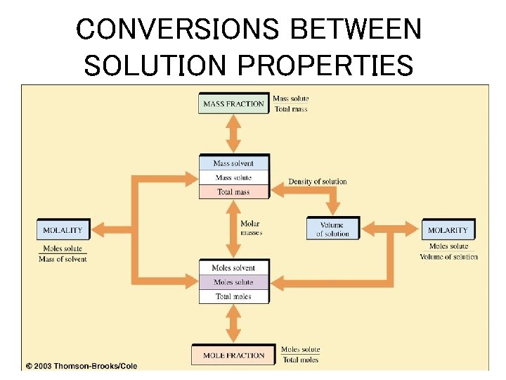 CONVERSIONS BETWEEN SOLUTION PROPERTIES 