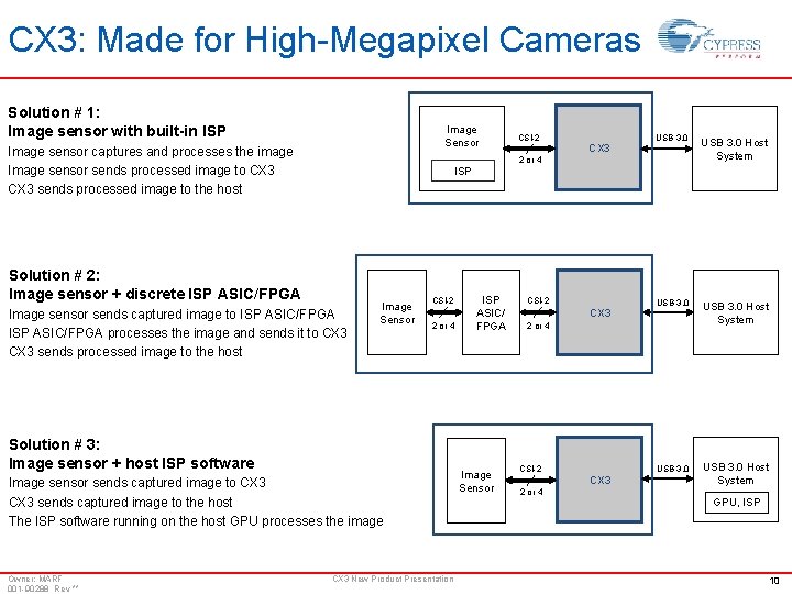 CX 3: Made for High-Megapixel Cameras Solution # 1: Image sensor with built-in ISP