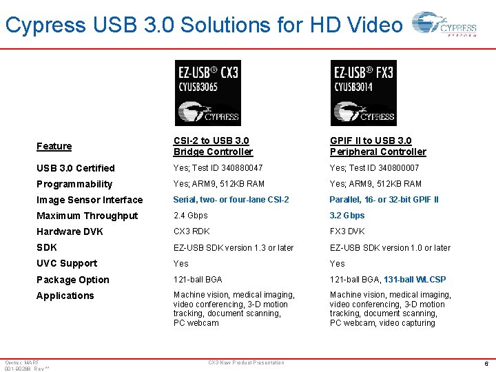 Cypress USB 3. 0 Solutions for HD Video Feature CSI-2 to USB 3. 0 Cypress USB 3. 0 Solutions for HD Video Feature CSI-2 to USB 3. 0