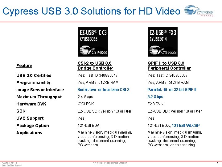 Cypress USB 3. 0 Solutions for HD Video Feature CSI-2 to USB 3. 0