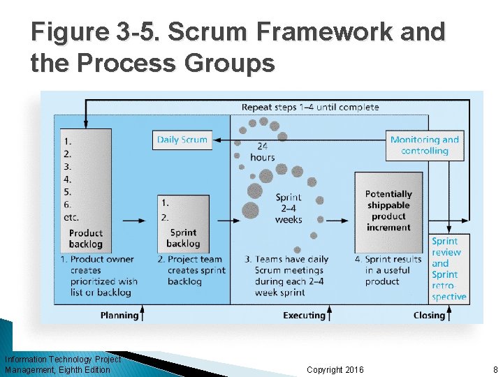Figure 3 -5. Scrum Framework and the Process Groups Information Technology Project Management, Eighth