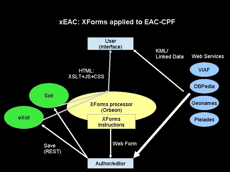 x. EAC: XForms applied to EAC-CPF User (interface) KML/ Linked Data Web Services VIAF