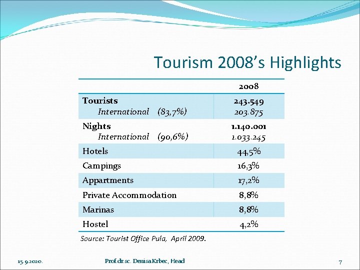 Tourism 2008’s Highlights 2008 Tourists International (83, 7%) 243. 549 203. 875 Nights International