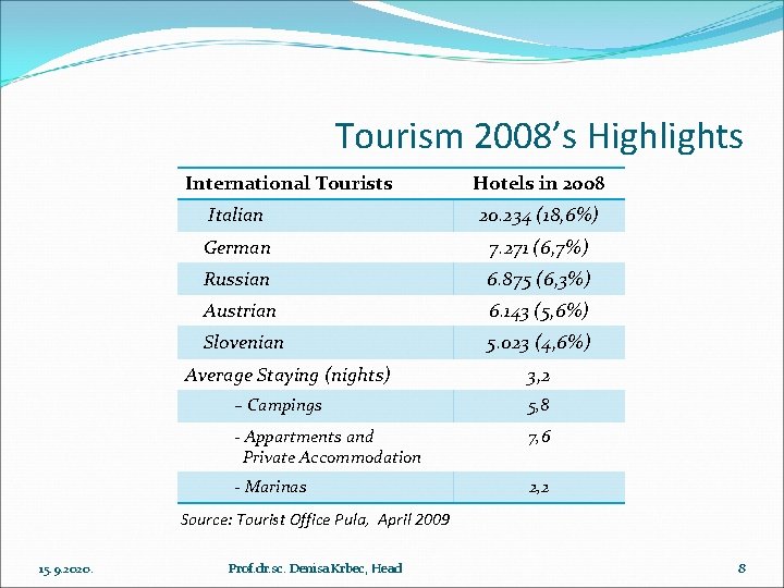 Tourism 2008’s Highlights International Tourists Hotels in 2008 Italian 20. 234 (18, 6%) German