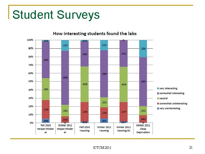 Student Surveys ICTCM 2011 21 