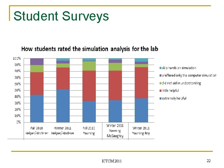 Student Surveys ICTCM 2011 22 