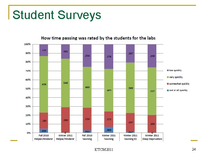 Student Surveys ICTCM 2011 24 