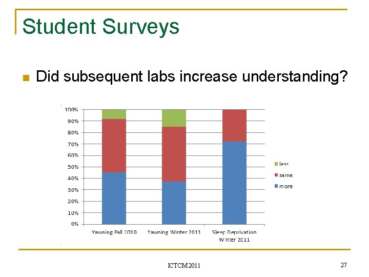 Student Surveys n Did subsequent labs increase understanding? ICTCM 2011 27 