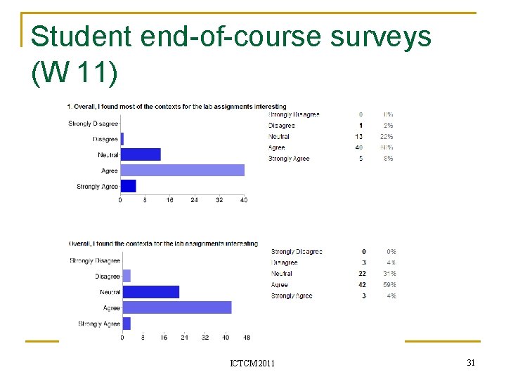 Student end-of-course surveys (W 11) ICTCM 2011 31 