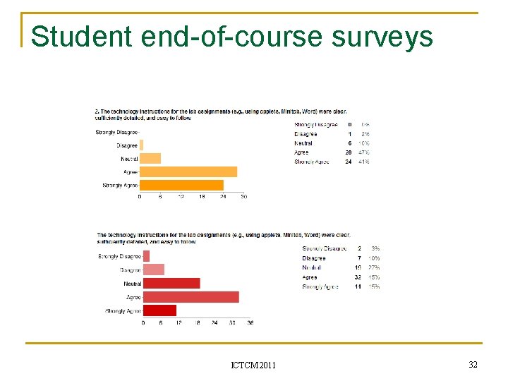 Student end-of-course surveys ICTCM 2011 32 