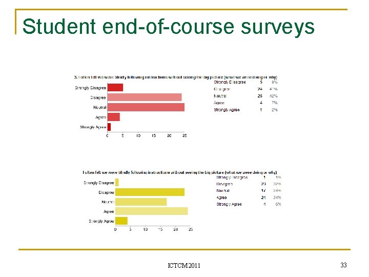 Student end-of-course surveys ICTCM 2011 33 