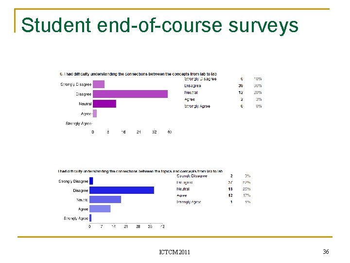 Student end-of-course surveys ICTCM 2011 36 
