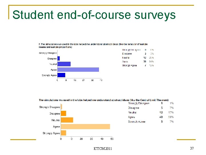 Student end-of-course surveys ICTCM 2011 37 