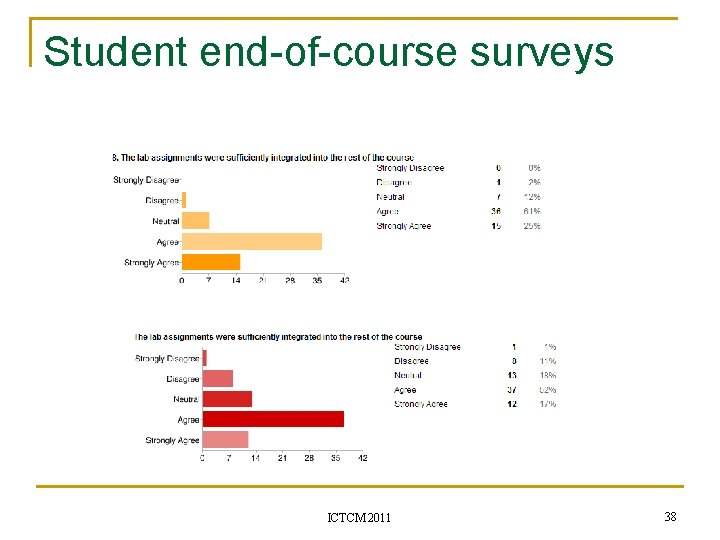 Student end-of-course surveys ICTCM 2011 38 