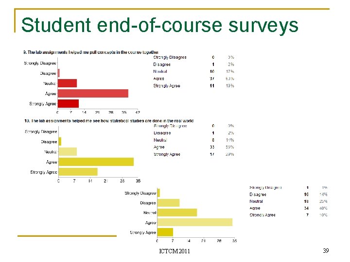 Student end-of-course surveys ICTCM 2011 39 