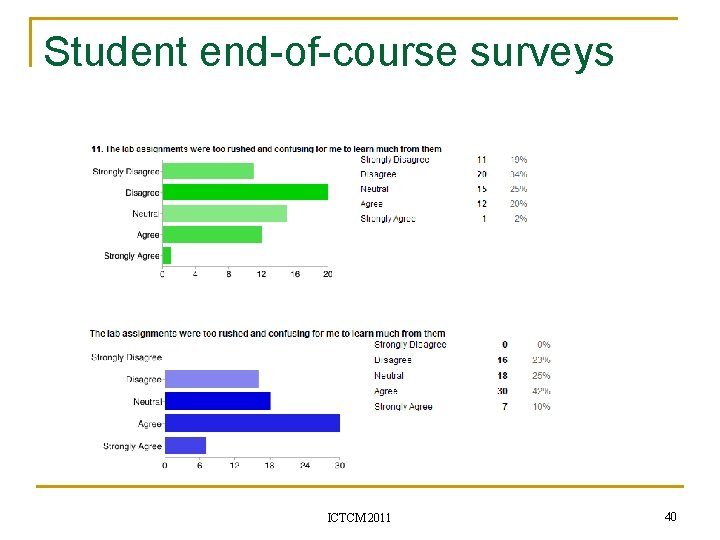 Student end-of-course surveys ICTCM 2011 40 