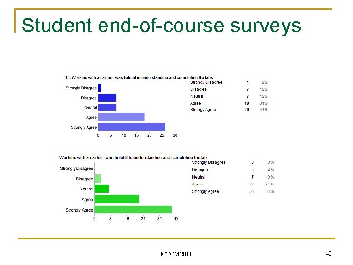 Student end-of-course surveys ICTCM 2011 42 