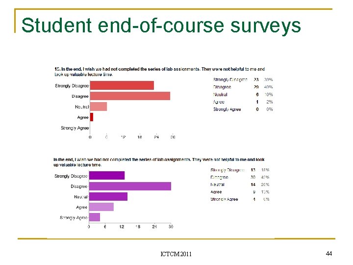 Student end-of-course surveys ICTCM 2011 44 