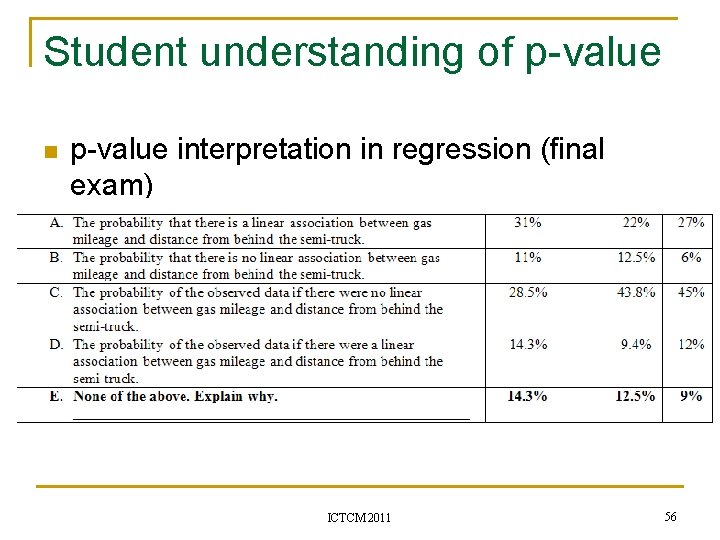 Student understanding of p-value n p-value interpretation in regression (final exam) ICTCM 2011 56