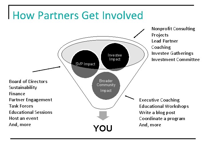 How Partners Get Involved Investee Impact SVP Impact Board of Directors Sustainability Finance Partner