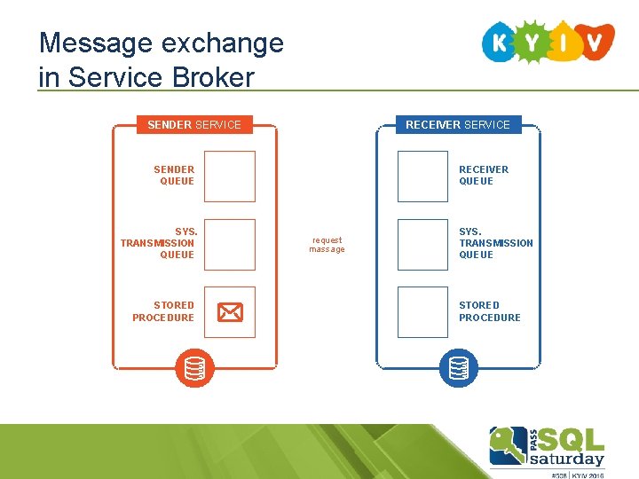 Message exchange in Service Broker SENDER SERVICE RECEIVER SERVICE SENDER QUEUE SYS. TRANSMISSION QUEUE