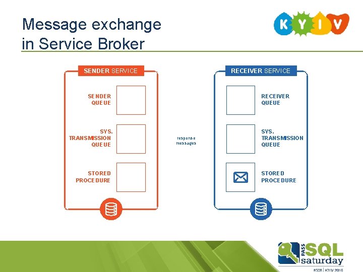 Message exchange in Service Broker SENDER SERVICE RECEIVER SERVICE SENDER QUEUE SYS. TRANSMISSION QUEUE
