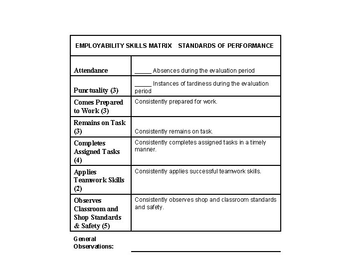 EMPLOYABILITY SKILLS MATRIX STANDARDS OF PERFORMANCE Attendance _____ Absences during the evaluation period Punctuality