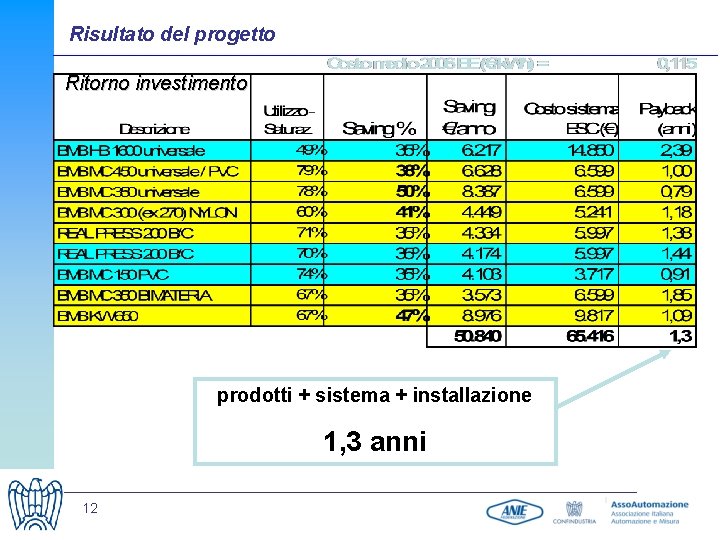 Risultato del progetto Ritorno investimento prodotti + sistema + installazione 1, 3 anni 12