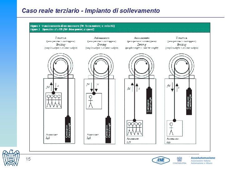 Caso reale terziario - Impianto di sollevamento 15 