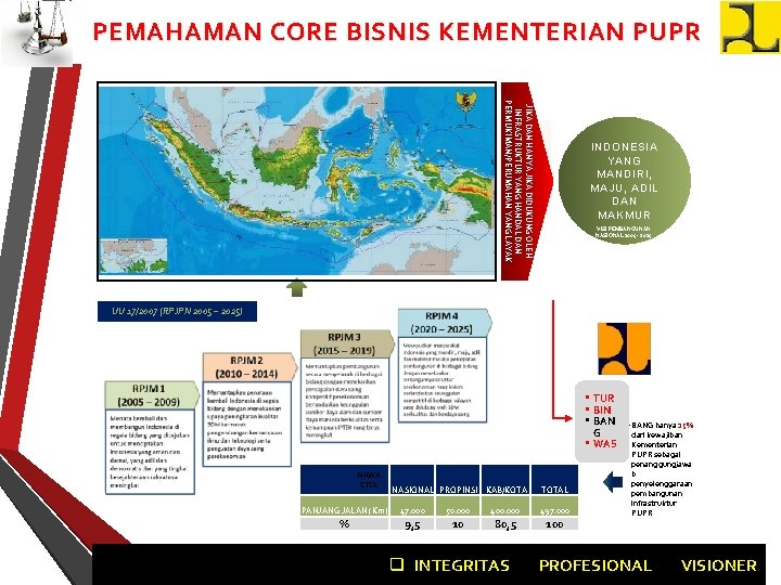 PEMAHAMAN CORE BISNIS KEMENTERIAN PUPR JIKA DAN HANYA JIKA DIDUKUNG OLEH INFRASTRUKTUR YANG HANDAL