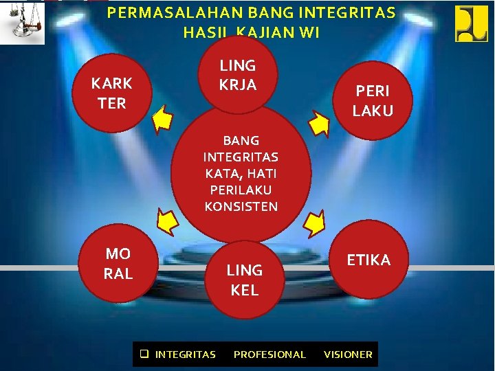 PERMASALAHAN BANG INTEGRITAS HASIL KAJIAN WI LING KRJA KARK TER PERI LAKU BANG INTEGRITAS