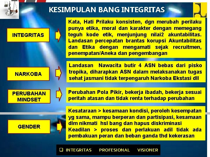 KESIMPULAN BANG INTEGRITAS Kata, Hati Prilaku konsisten, dgn merubah perilaku punya etika, moral dan