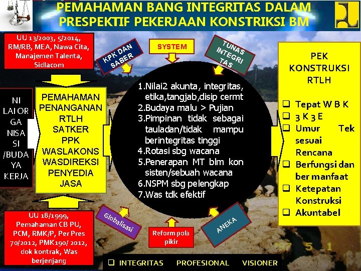 PEMAHAMAN BANG INTEGRITAS DALAM PRESPEKTIF PEKERJAAN KONSTRIKSI BM UU 13/2003, 5/2014, MARGA T RM/RB,