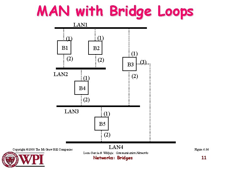 MAN with Bridge Loops LAN 1 (1) B 1 B 2 (2) LAN 2