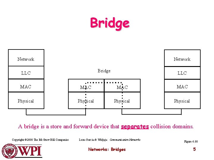 Bridge Network Bridge LLC MAC MAC Physical A bridge is a store and forward