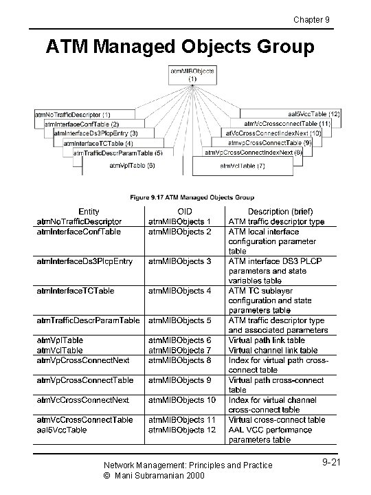 Chapter 9 ATM Managed Objects Group Network Management: Principles and Practice © Mani Subramanian