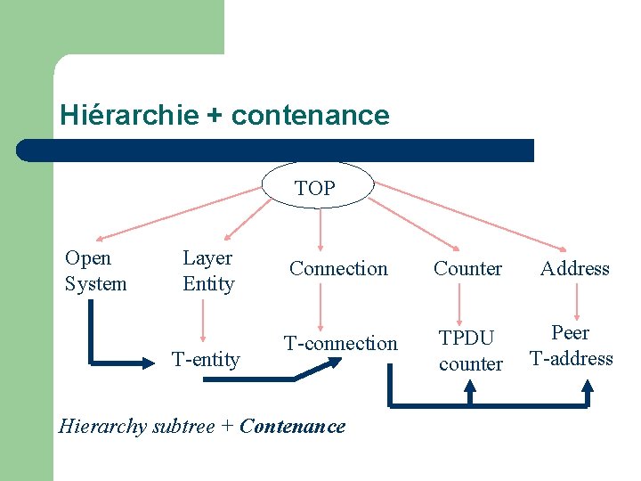 Hiérarchie + contenance TOP Open System Layer Entity T-entity Connection Counter Address T-connection TPDU