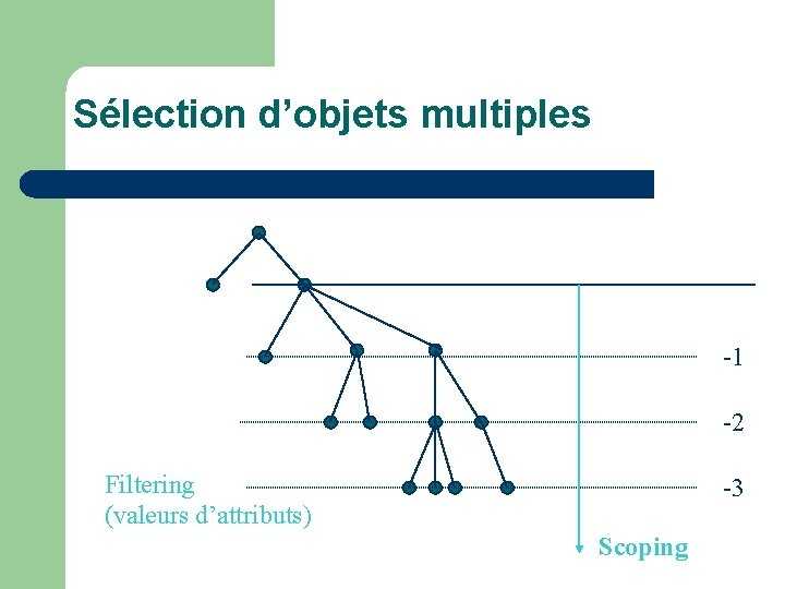 Sélection d’objets multiples -1 -2 Filtering (valeurs d’attributs) -3 Scoping 