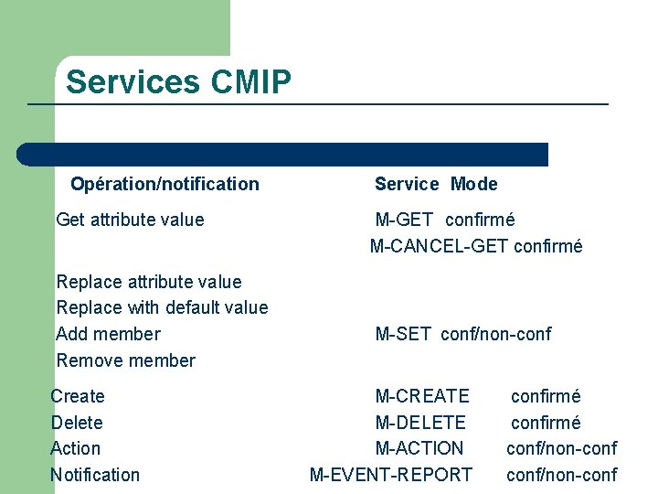 Services CMIP Opération/notification Get attribute value Replace with default value Add member Remove member