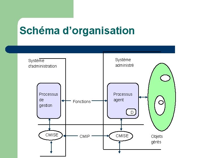 Schéma d’organisation Système administré Système d'administration Processus de gestion Fonctions Processus agent D CMISE