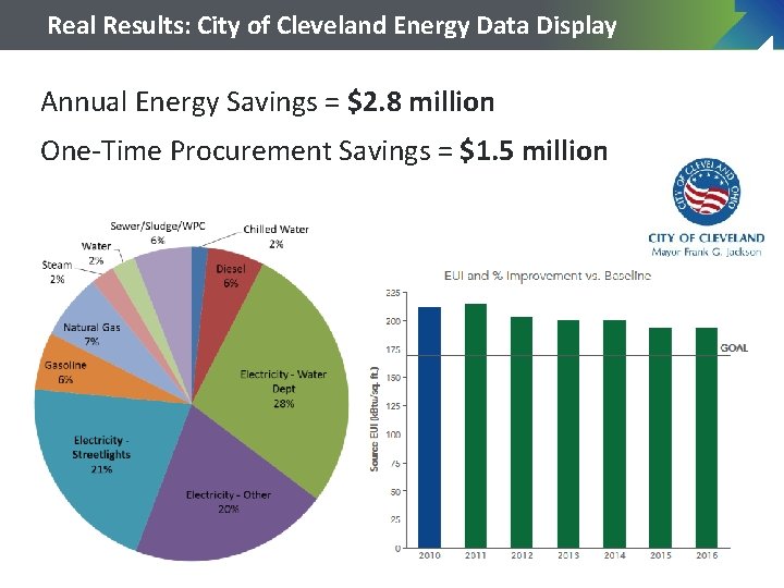 Real Results: City of Cleveland Energy Data Display Click to edit Master title style