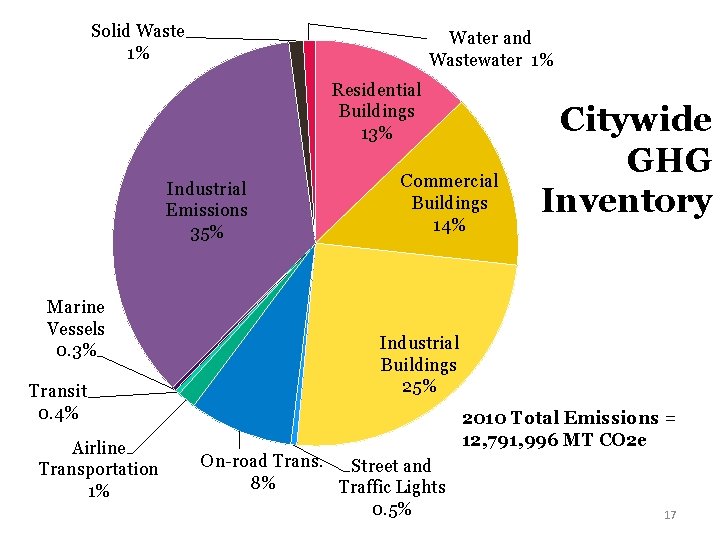 Solid Waste 1% Water and Wastewater 1% Residential Buildings 13% Industrial Emissions 35% Marine