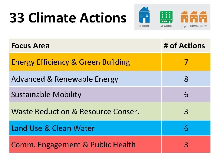 33 Climate Actions Focus Area # of Actions Energy Efficiency & Green Building 7