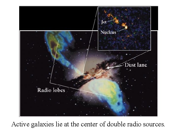 Active galaxies lie at the center of double radio sources. 
