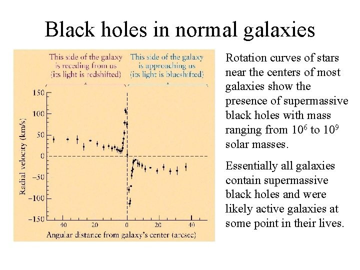 Black holes in normal galaxies Rotation curves of stars near the centers of most